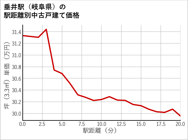 垂井駅（岐阜県）の徒歩距離別の中古戸建て坪単価
