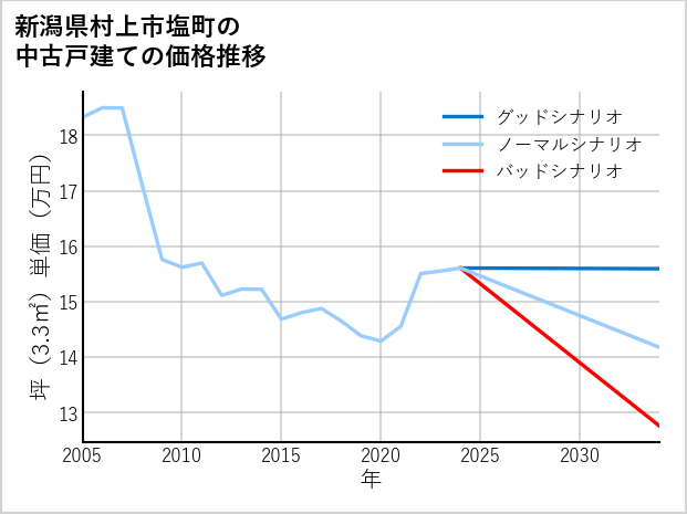 新潟県村上市塩町の中古戸建て価格推移