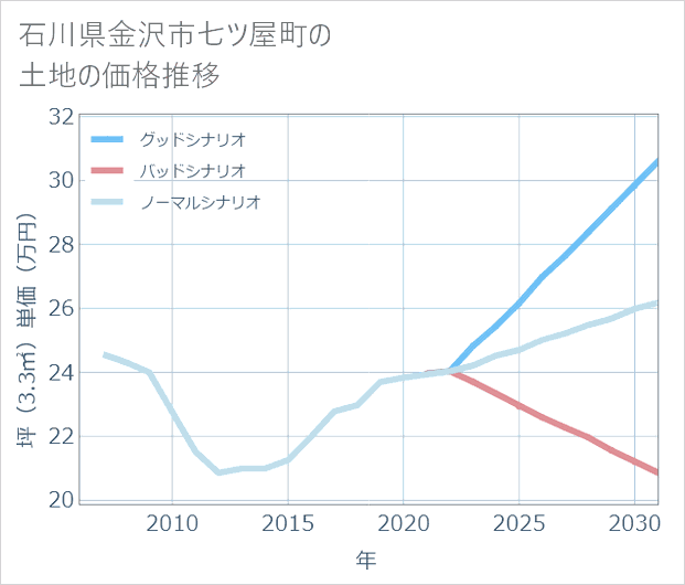 石川県金沢市七ツ屋町の土地価格推移