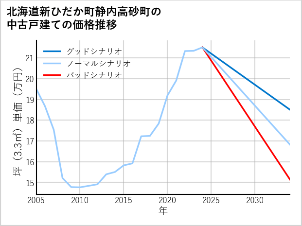 北海道新ひだか町静内高砂町の中古戸建て価格推移