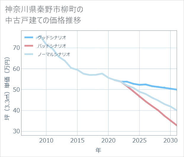 神奈川県秦野市柳町の中古戸建て価格推移