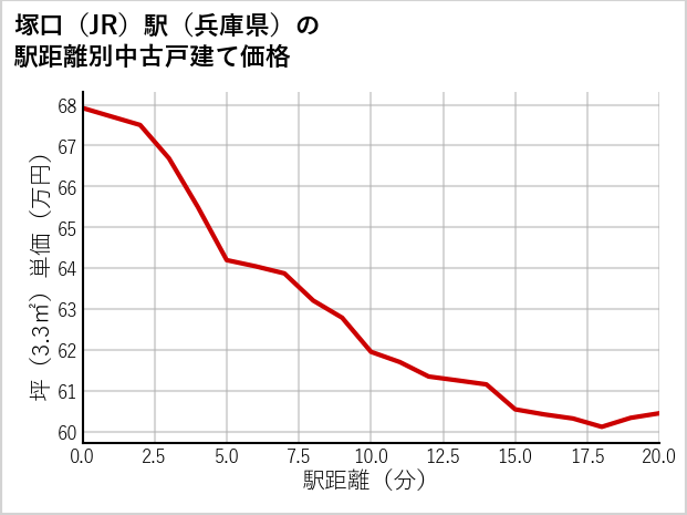塚口駅（兵庫県）の徒歩距離別の中古戸建て坪単価
