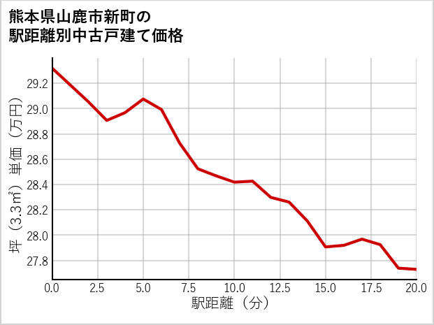 熊本県山鹿市新町の徒歩距離別の中古戸建て坪単価
