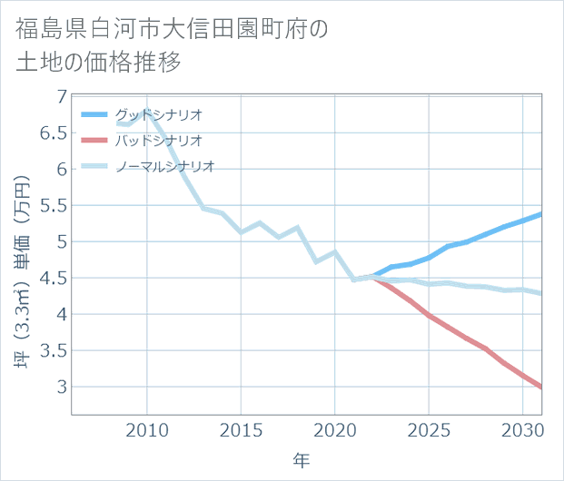 福島県白河市大信田園町府の土地価格推移
