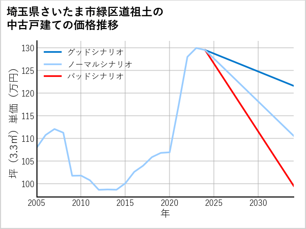 埼玉県さいたま市緑区道祖土の中古戸建て価格推移