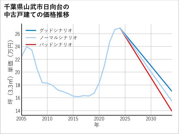 千葉県山武市日向台の中古戸建て価格推移