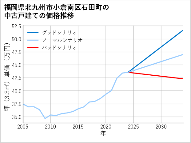 福岡県北九州市小倉南区石田町の中古戸建て価格推移