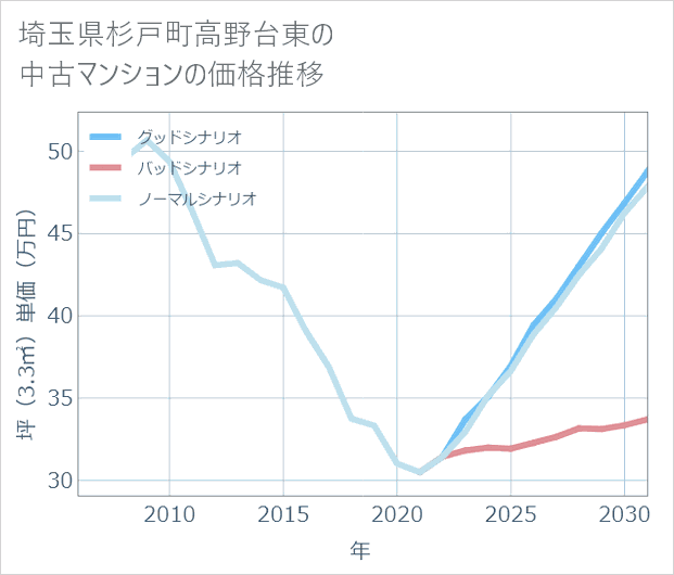 埼玉県杉戸町高野台東の中古マンション価格推移