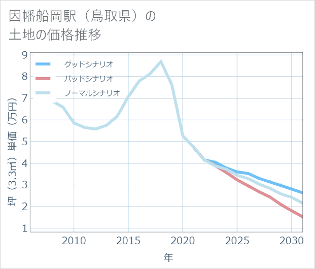 因幡船岡駅(鳥取県)の土地価格推移
