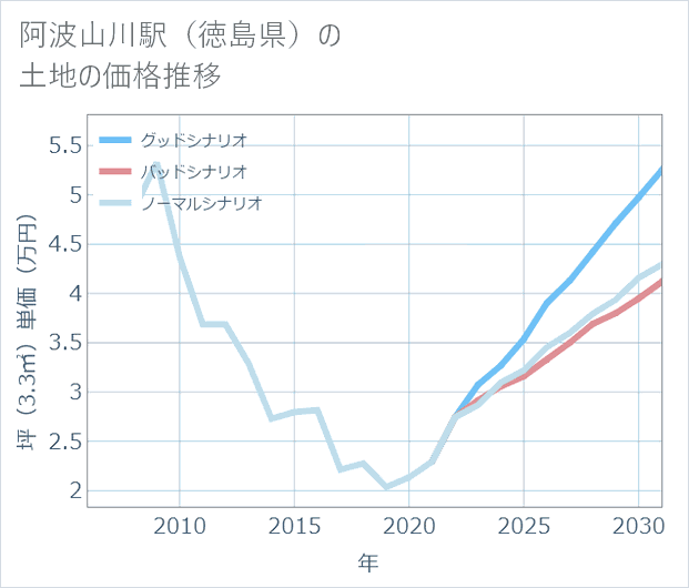 阿波山川駅(徳島県)の土地価格推移