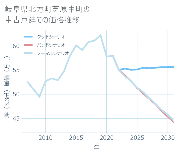 岐阜県北方町芝原中町の中古戸建て価格推移