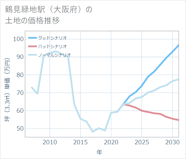鶴見緑地駅（大阪府）の土地価格推移