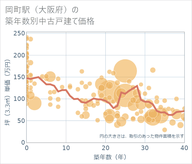 岡町駅(大阪府)の築年数別の中古戸建て坪単価