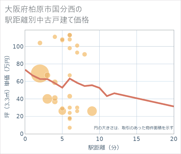 大阪府柏原市国分西の徒歩距離別の中古戸建て坪単価