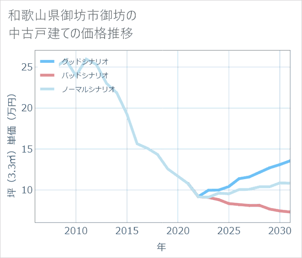 和歌山県御坊市御坊の中古戸建て価格推移