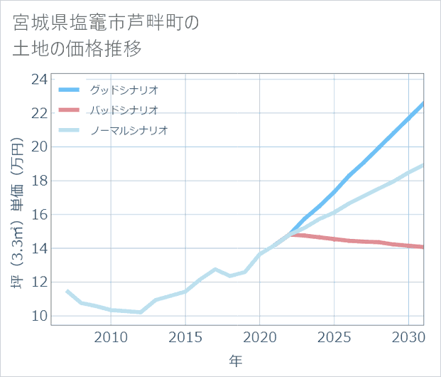 宮城県塩竈市芦畔町の土地価格推移