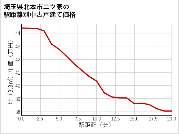 埼玉県北本市二ツ家の徒歩距離別の中古戸建て坪単価