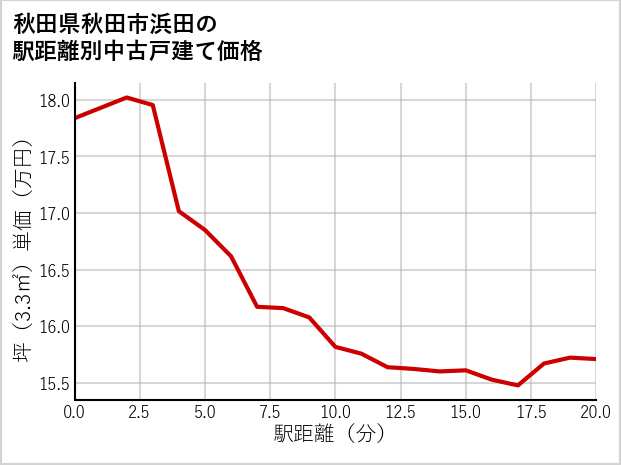 秋田県秋田市浜田の徒歩距離別の中古戸建て坪単価