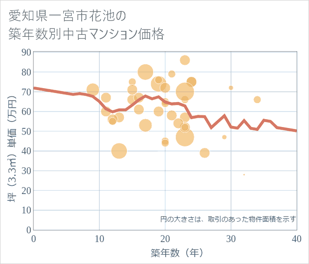 愛知県一宮市花池の築年数別の中古マンション坪単価