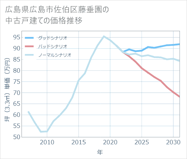 広島県広島市佐伯区藤垂園の中古戸建て価格推移