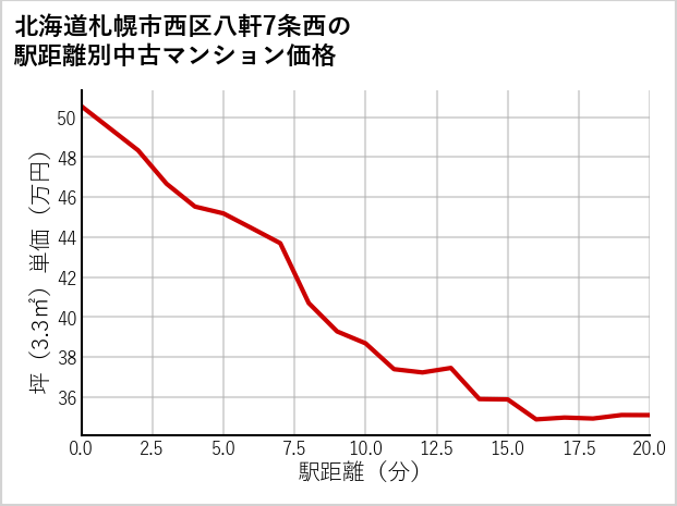 北海道札幌市西区八軒7条西の徒歩距離別の中古マンション坪単価