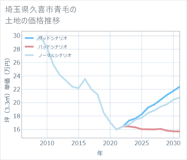 埼玉県久喜市青毛の土地価格推移