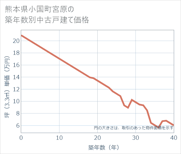 熊本県小国町宮原の築年数別の中古戸建て坪単価