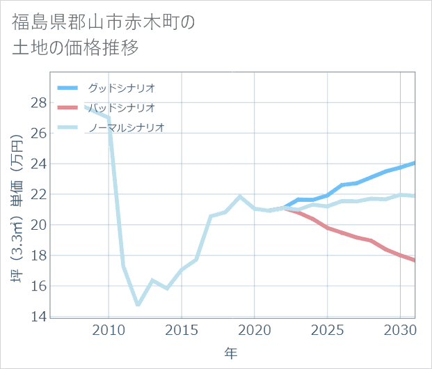 福島県郡山市赤木町の土地価格推移