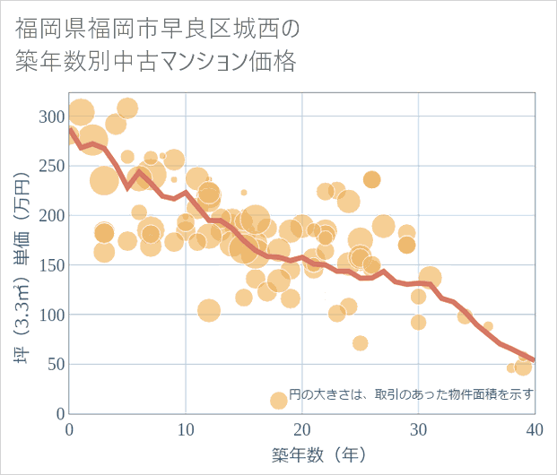 福岡県福岡市早良区城西の築年数別の中古マンション坪単価