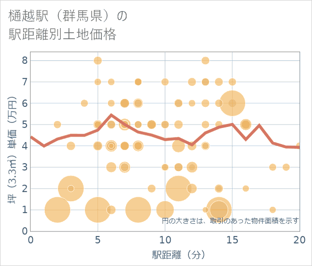 樋越駅(群馬県)の徒歩距離別の土地坪単価