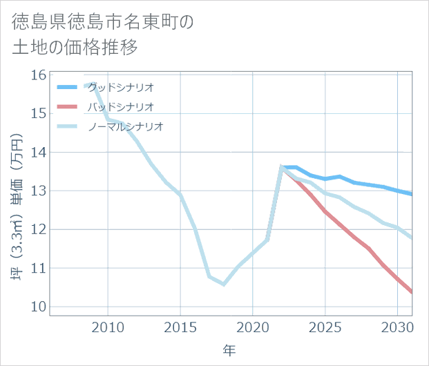 徳島県徳島市名東町の土地価格推移