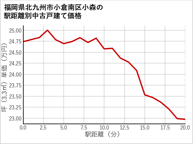 福岡県北九州市小倉南区小森の徒歩距離別の中古戸建て坪単価