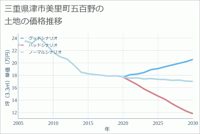 三重県津市美里町五百野の土地価格推移