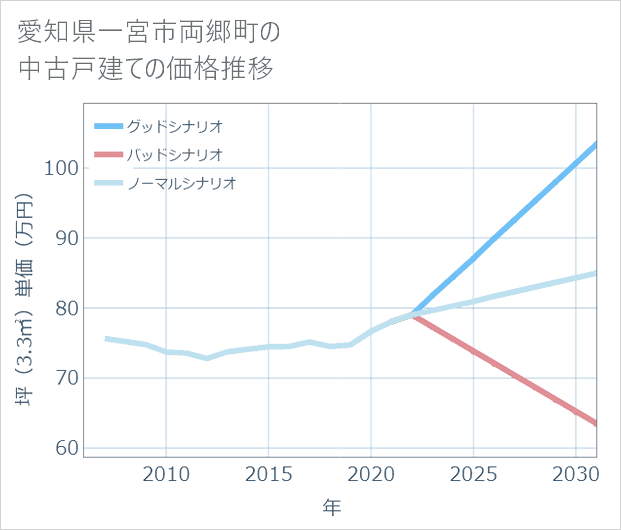 愛知県一宮市両郷町の中古戸建て価格推移