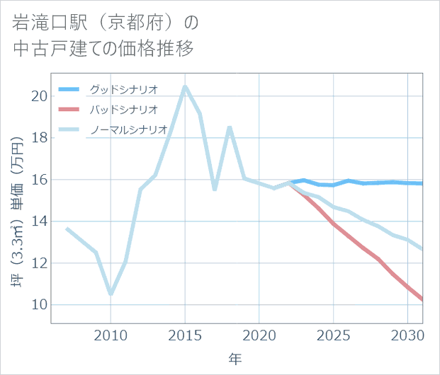 岩滝口駅（京都府）の中古戸建て価格推移