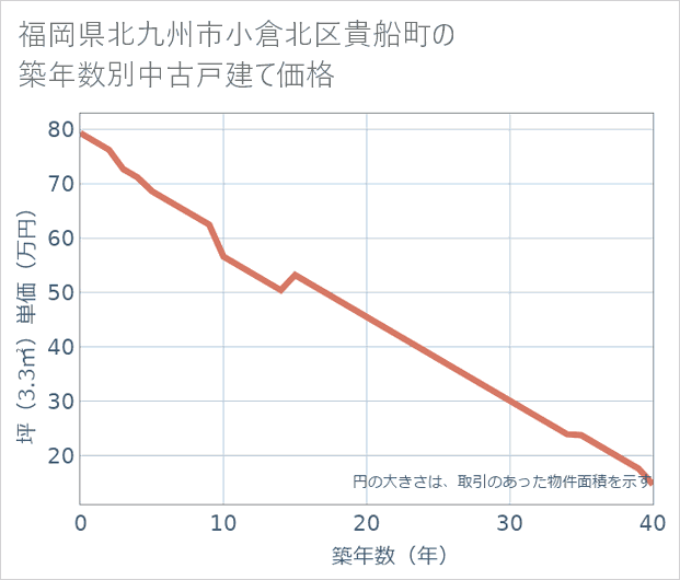 福岡県北九州市小倉北区貴船町の築年数別の中古戸建て坪単価