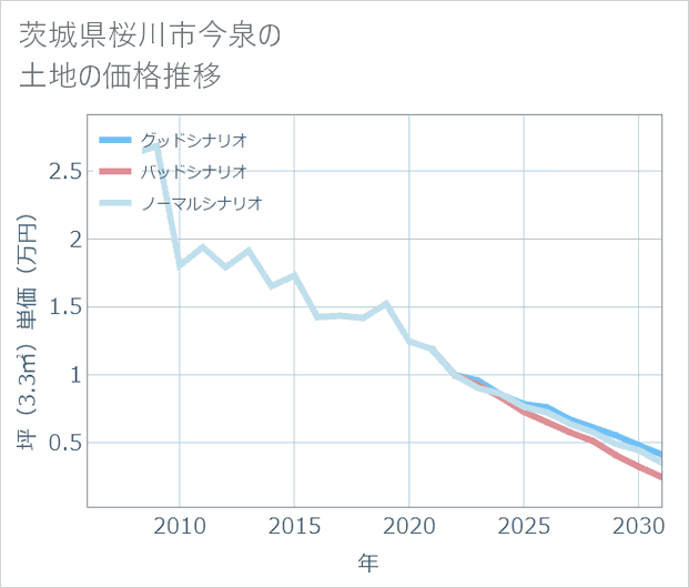茨城県桜川市今泉の土地価格推移