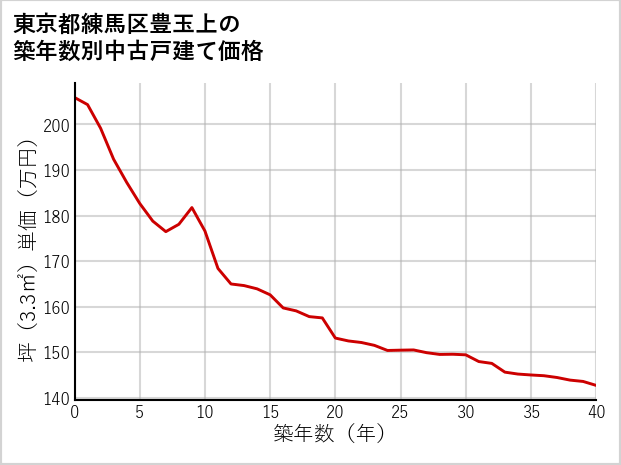 東京都練馬区豊玉上の築年数別の中古戸建て坪単価