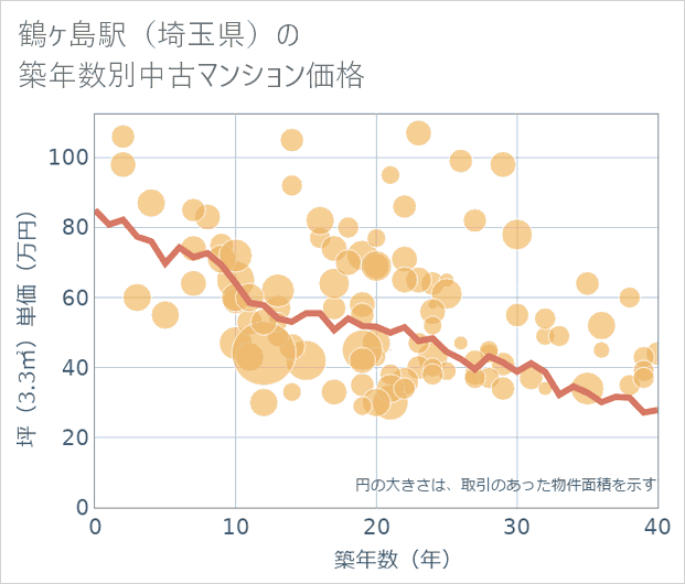 鶴ケ島駅(埼玉県)の築年数別の中古マンション坪単価