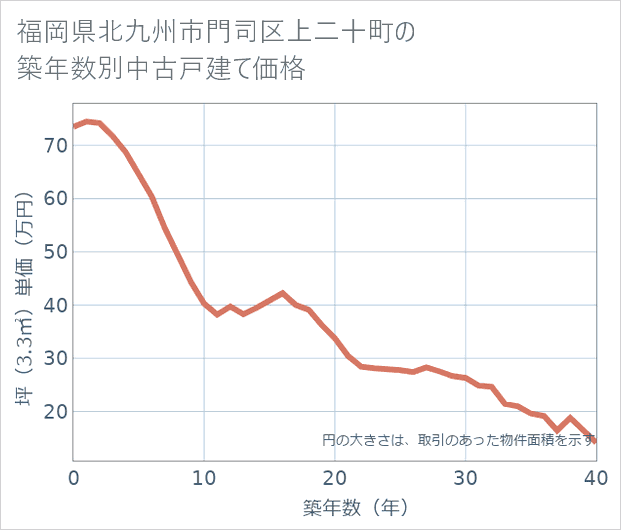 福岡県北九州市門司区上二十町の築年数別の中古戸建て坪単価