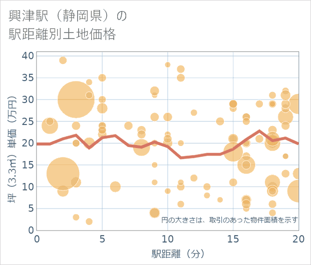興津駅(静岡県)の徒歩距離別の土地坪単価