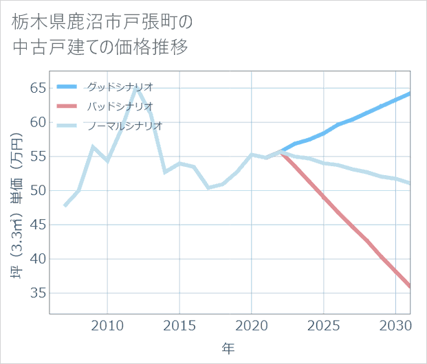 栃木県鹿沼市戸張町の中古戸建て価格推移