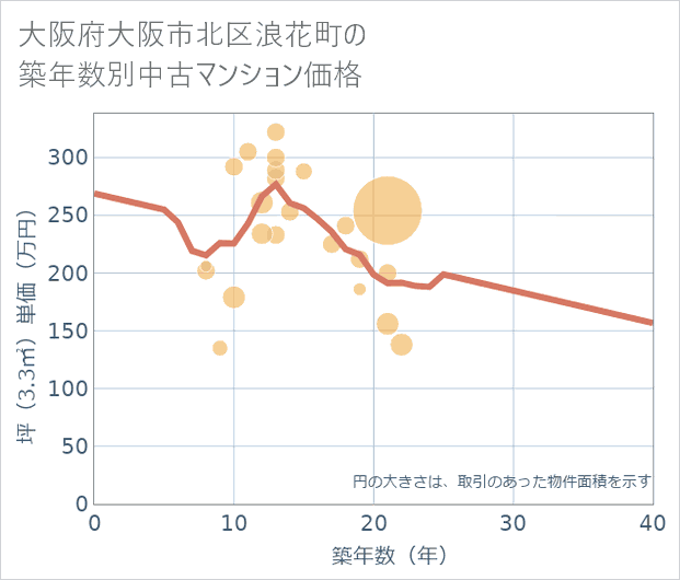 大阪府大阪市北区浪花町の築年数別の中古マンション坪単価