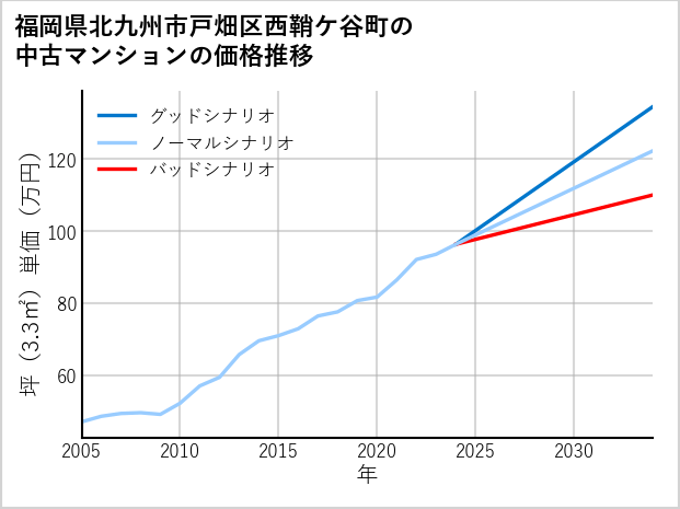 福岡県北九州市戸畑区西鞘ケ谷町の中古マンション価格推移