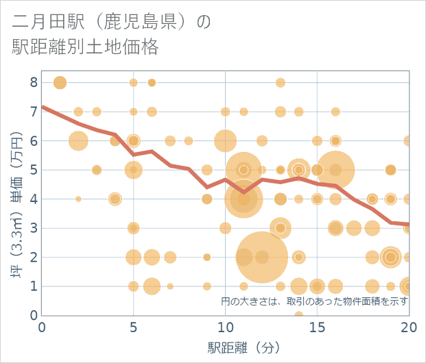 二月田駅(鹿児島県)の徒歩距離別の土地坪単価