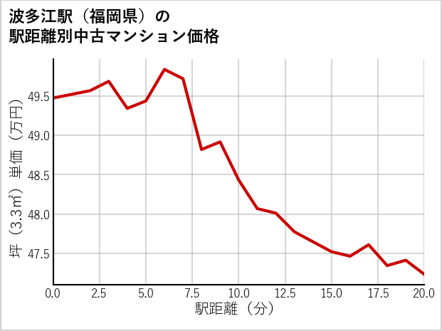 波多江駅（福岡県）の徒歩距離別の中古マンション坪単価