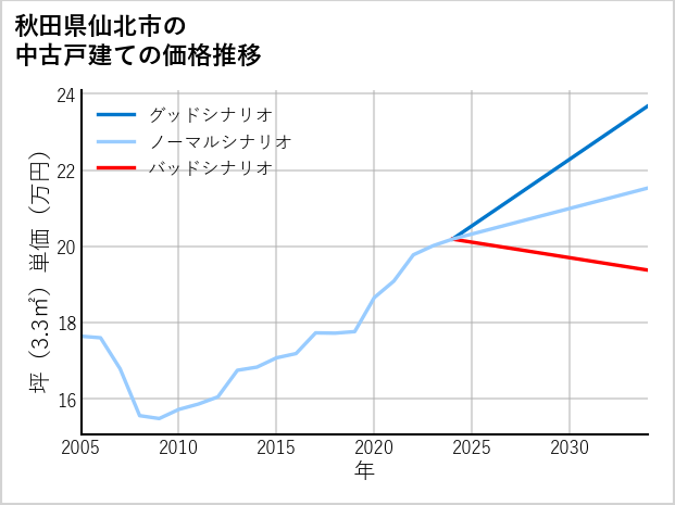 秋田県仙北市の中古戸建て価格推移