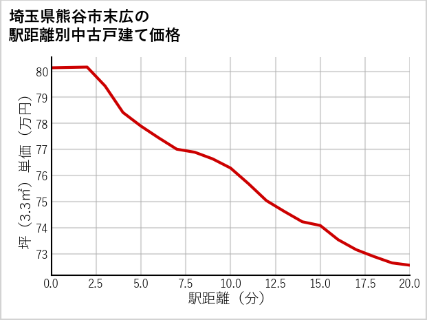 埼玉県熊谷市末広の徒歩距離別の中古戸建て坪単価