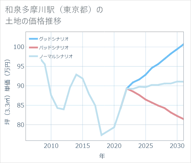 和泉多摩川駅（東京都）の土地価格推移