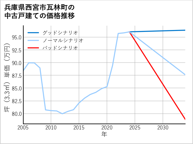 兵庫県西宮市瓦林町の中古戸建て価格推移